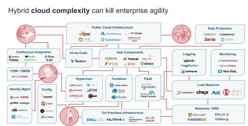 Hybrid Cloud Complexity